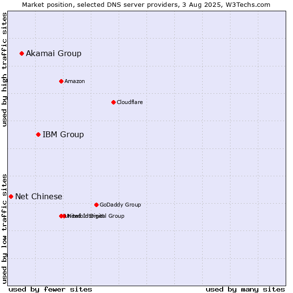 Market position of IBM Group vs. Akamai Group vs. Net Chinese