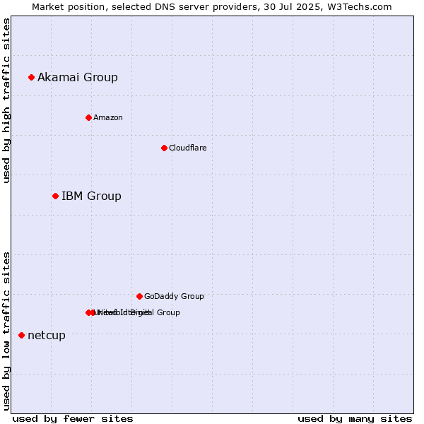 Market position of IBM Group vs. Akamai Group vs. netcup