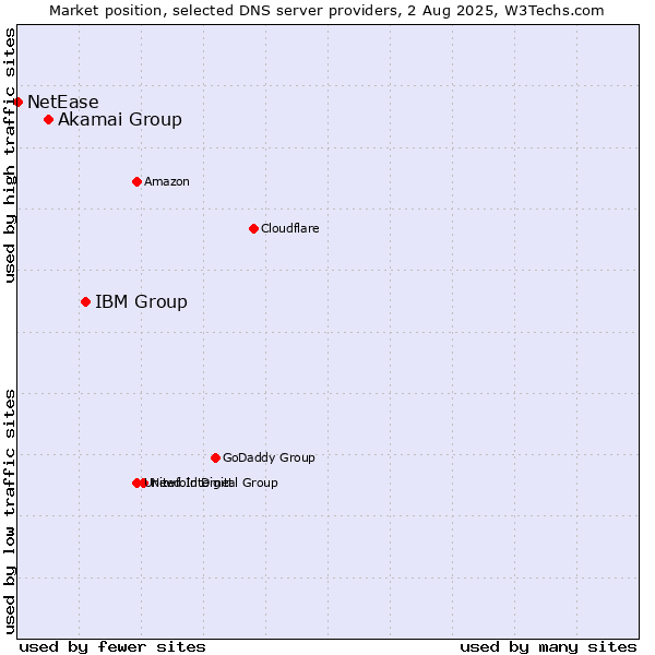 Market position of IBM Group vs. Akamai Group vs. NetEase