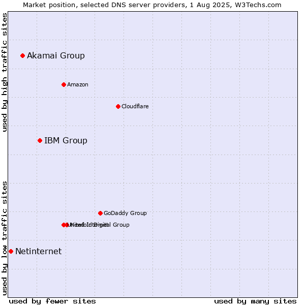 Market position of IBM Group vs. Akamai Group vs. Netinternet