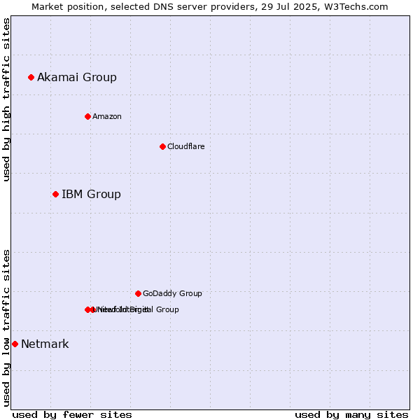 Market position of IBM Group vs. Akamai Group vs. Netmark