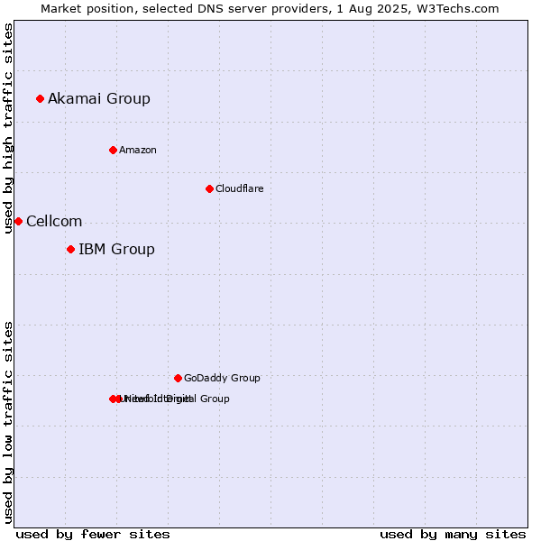 Market position of IBM Group vs. Akamai Group vs. Cellcom