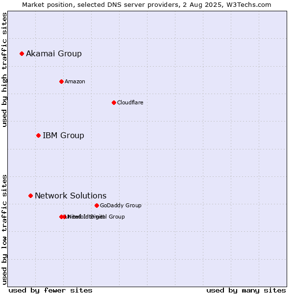Market position of IBM Group vs. Network Solutions vs. Akamai Group