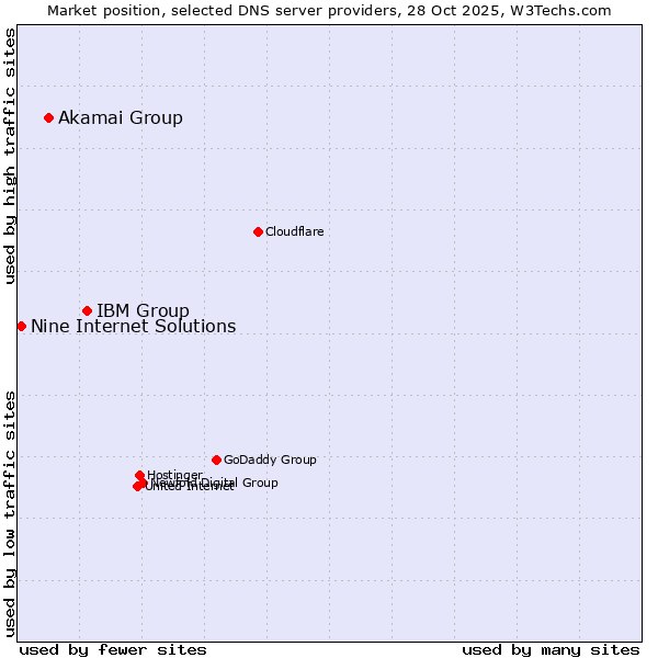Market position of IBM Group vs. Akamai Group vs. Nine Internet Solutions