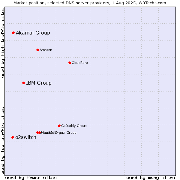 Market position of IBM Group vs. Akamai Group vs. o2switch