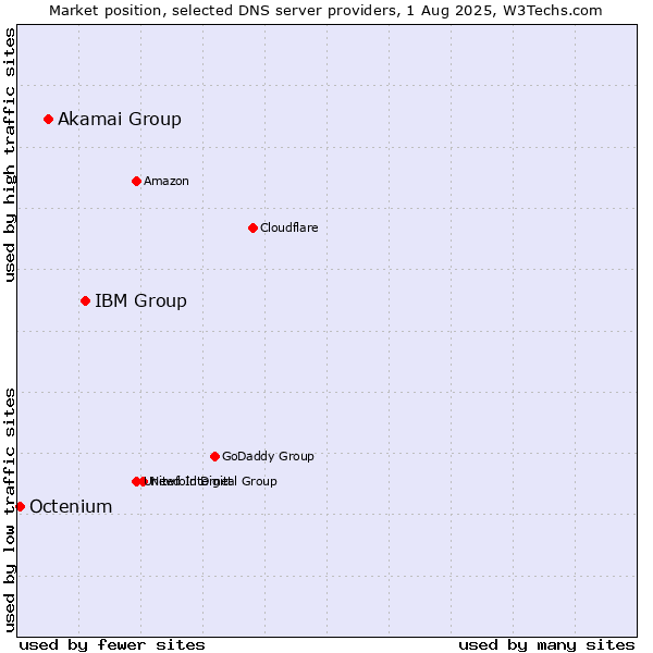 Market position of IBM Group vs. Akamai Group vs. Octenium