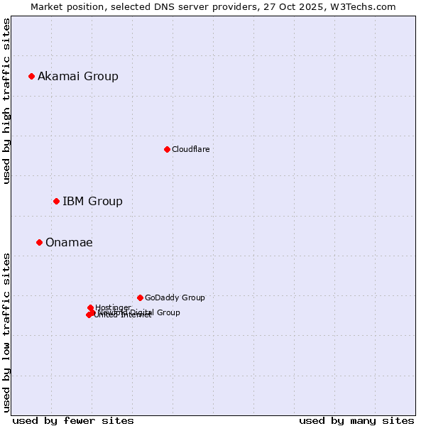 Market position of IBM Group vs. Onamae vs. Akamai Group