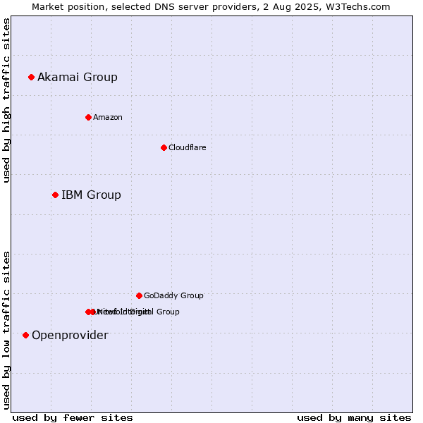 Market position of IBM Group vs. Akamai Group vs. Openprovider