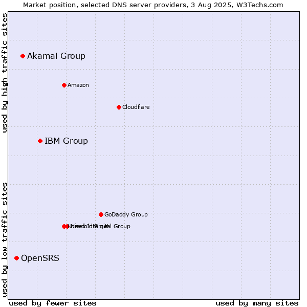Market position of IBM Group vs. Akamai Group vs. OpenSRS