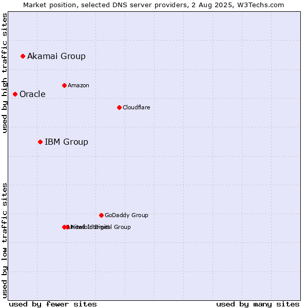 Market position of IBM Group vs. Akamai Group vs. Oracle