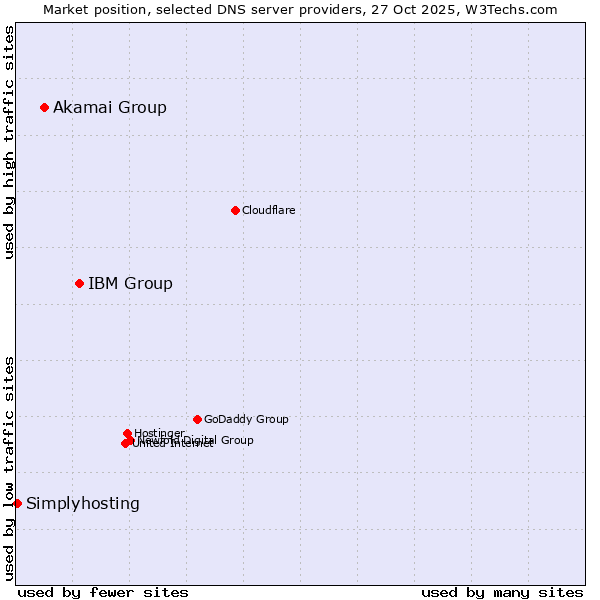 Market position of IBM Group vs. Akamai Group vs. Simplyhosting