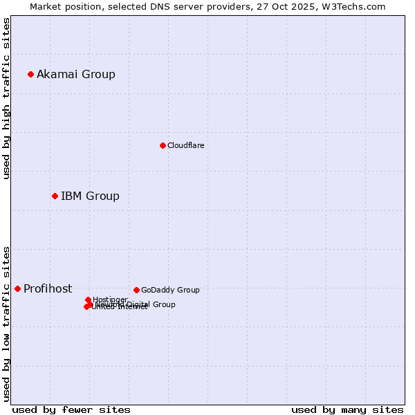 Market position of IBM Group vs. Akamai Group vs. Profihost