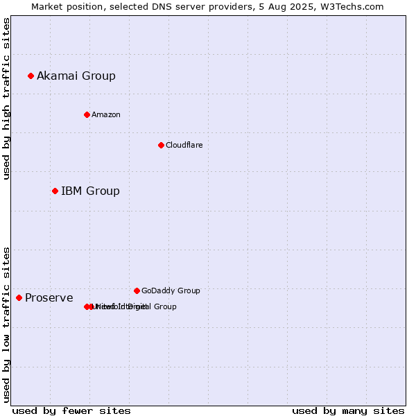 Market position of IBM Group vs. Akamai Group vs. Proserve