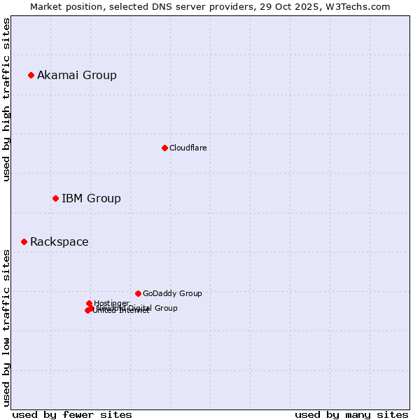 Market position of IBM Group vs. Akamai Group vs. Rackspace