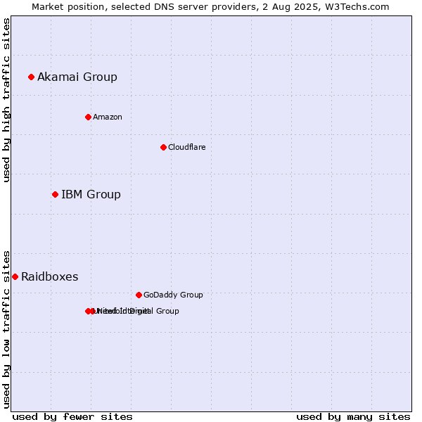 Market position of IBM Group vs. Akamai Group vs. Raidboxes