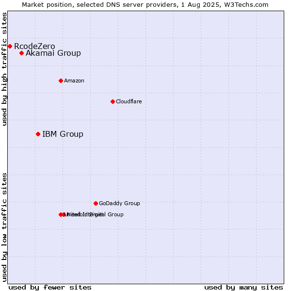 Market position of IBM Group vs. Akamai Group vs. RcodeZero