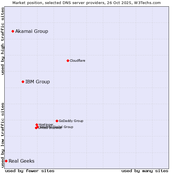 Market position of IBM Group vs. Akamai Group vs. Real Geeks