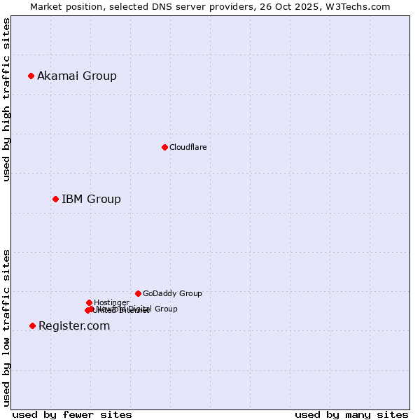 Market position of IBM Group vs. Register.com vs. Akamai Group