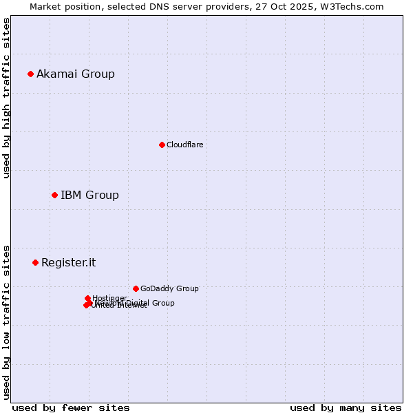 Market position of IBM Group vs. Register.it vs. Akamai Group