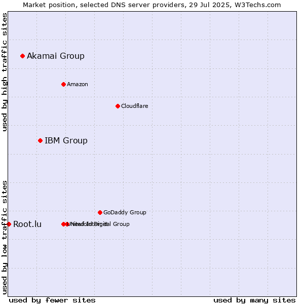Market position of IBM Group vs. Akamai Group vs. Root.lu
