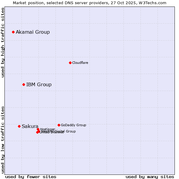 Market position of IBM Group vs. Sakura vs. Akamai Group