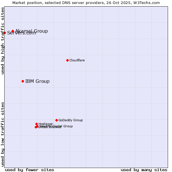 Market position of IBM Group vs. Akamai Group vs. Servers.com