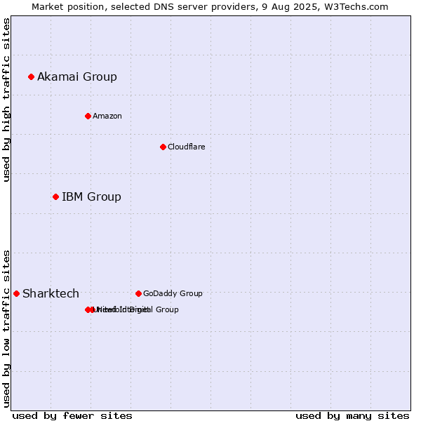 Market position of IBM Group vs. Akamai Group vs. Sharktech
