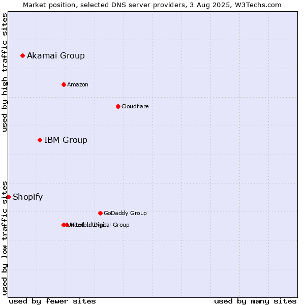 Market position of IBM Group vs. Akamai Group vs. Shopify
