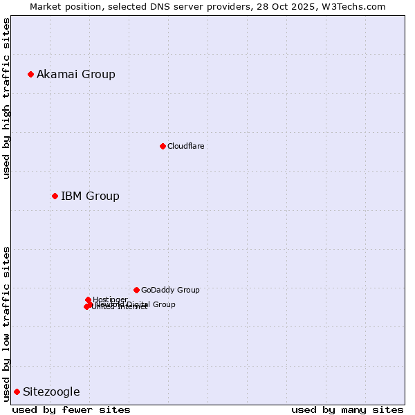 Market position of IBM Group vs. Akamai Group vs. Sitezoogle