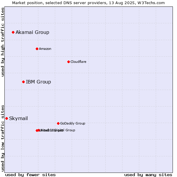 Market position of IBM Group vs. Akamai Group vs. Skymail