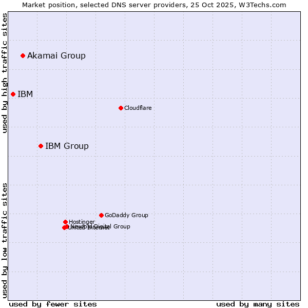 Market position of IBM Group vs. Akamai Group vs. IBM