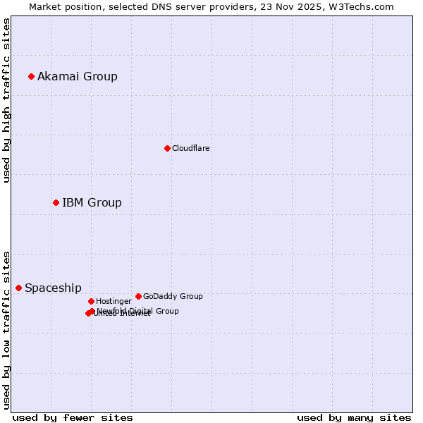 Market position of IBM Group vs. Akamai Group vs. Spaceship