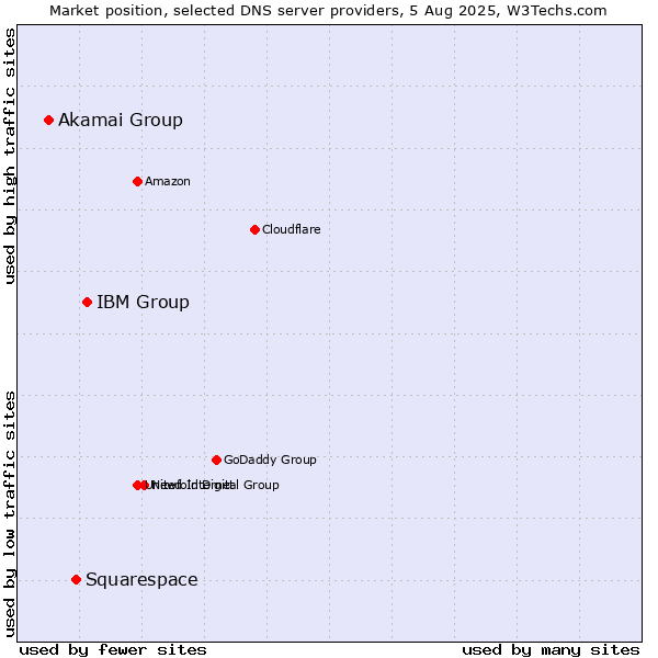 Market position of IBM Group vs. Squarespace vs. Akamai Group