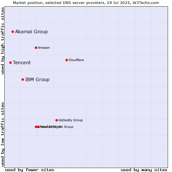 Market position of IBM Group vs. Akamai Group vs. Tencent