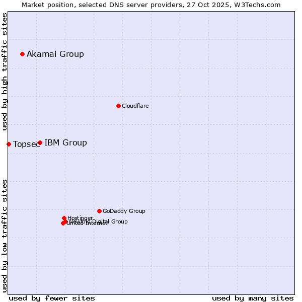 Market position of IBM Group vs. Akamai Group vs. Topsec