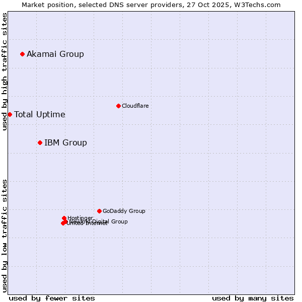 Market position of IBM Group vs. Akamai Group vs. Total Uptime