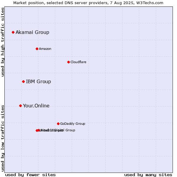 Market position of IBM Group vs. Your.Online vs. Akamai Group