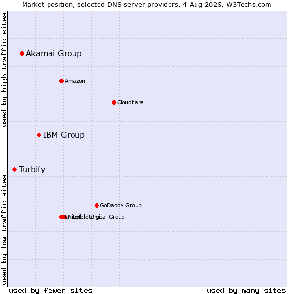 Market position of IBM Group vs. Akamai Group vs. Turbify