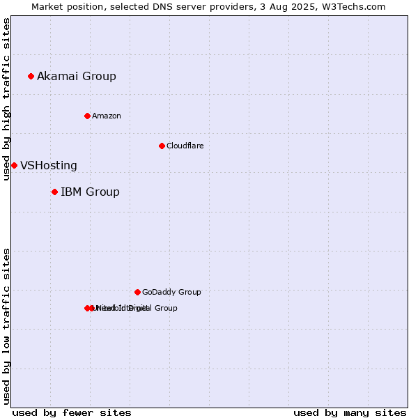 Market position of IBM Group vs. Akamai Group vs. VSHosting