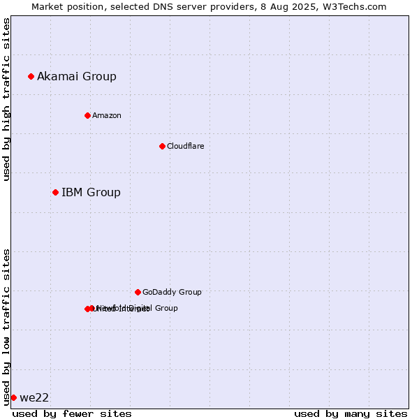 Market position of IBM Group vs. Akamai Group vs. we22