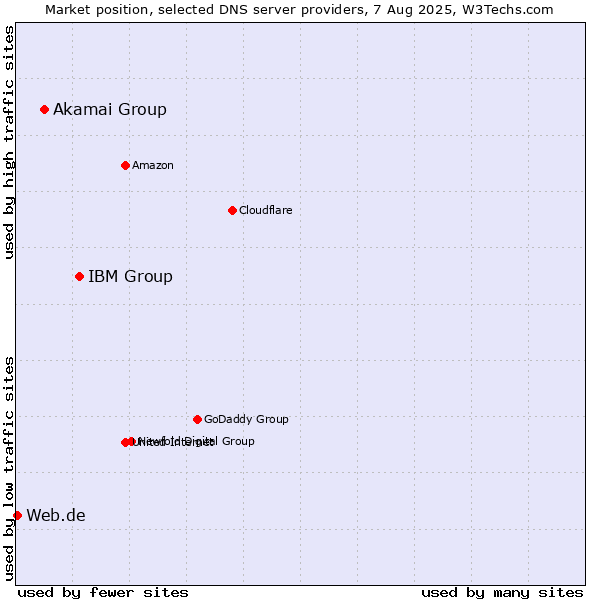 Market position of IBM Group vs. Akamai Group vs. Web.de
