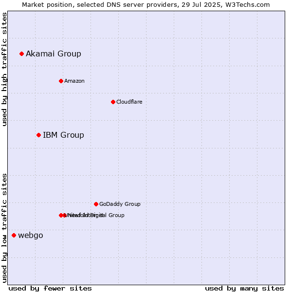 Market position of IBM Group vs. Akamai Group vs. webgo