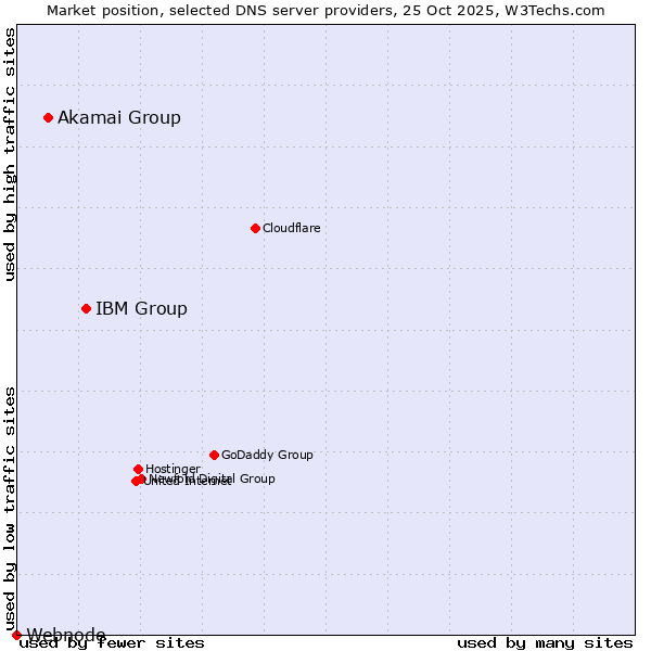 Market position of IBM Group vs. Akamai Group vs. Webnode