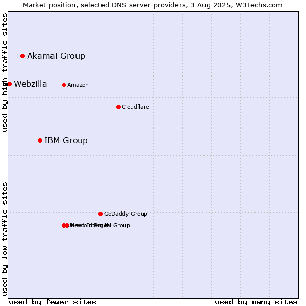 Market position of IBM Group vs. Akamai Group vs. Webzilla