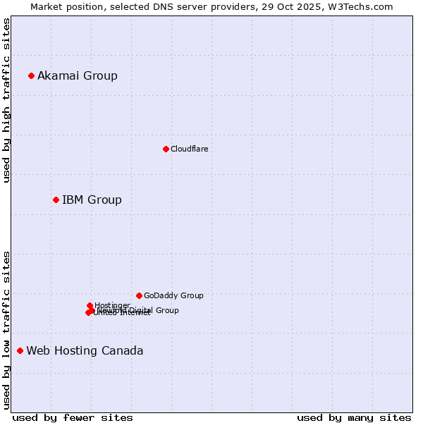 Market position of IBM Group vs. Akamai Group vs. Web Hosting Canada