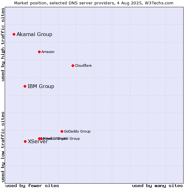Market position of XServer vs. IBM Group vs. Akamai Group