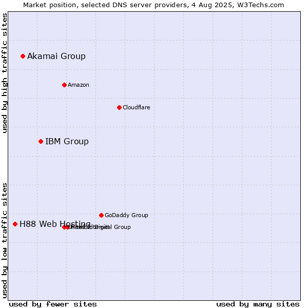 Market position of IBM Group vs. Akamai Group vs. H88 Web Hosting