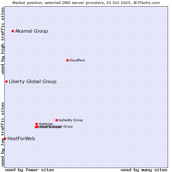 Market position of Akamai Group vs. Liberty Global Group vs. HostForWeb