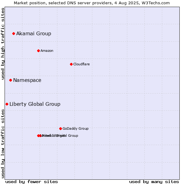 Market position of Akamai Group vs. Namespace vs. Liberty Global Group