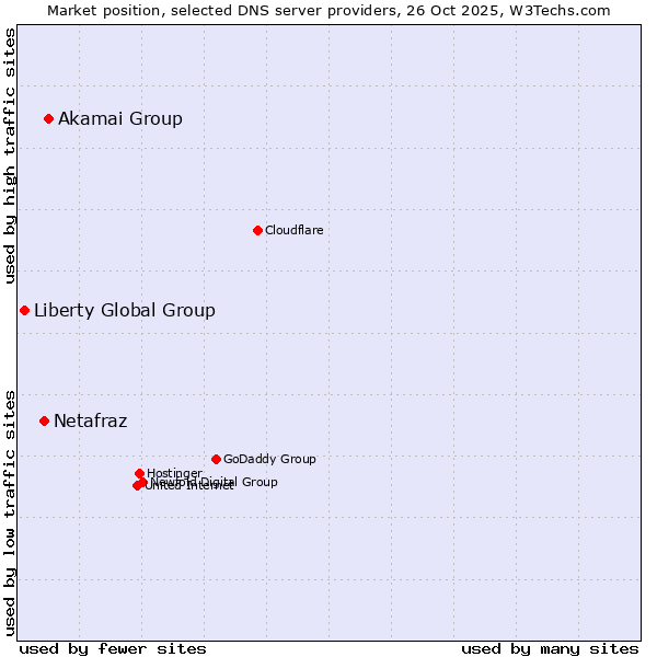 Market position of Akamai Group vs. Netafraz vs. Liberty Global Group